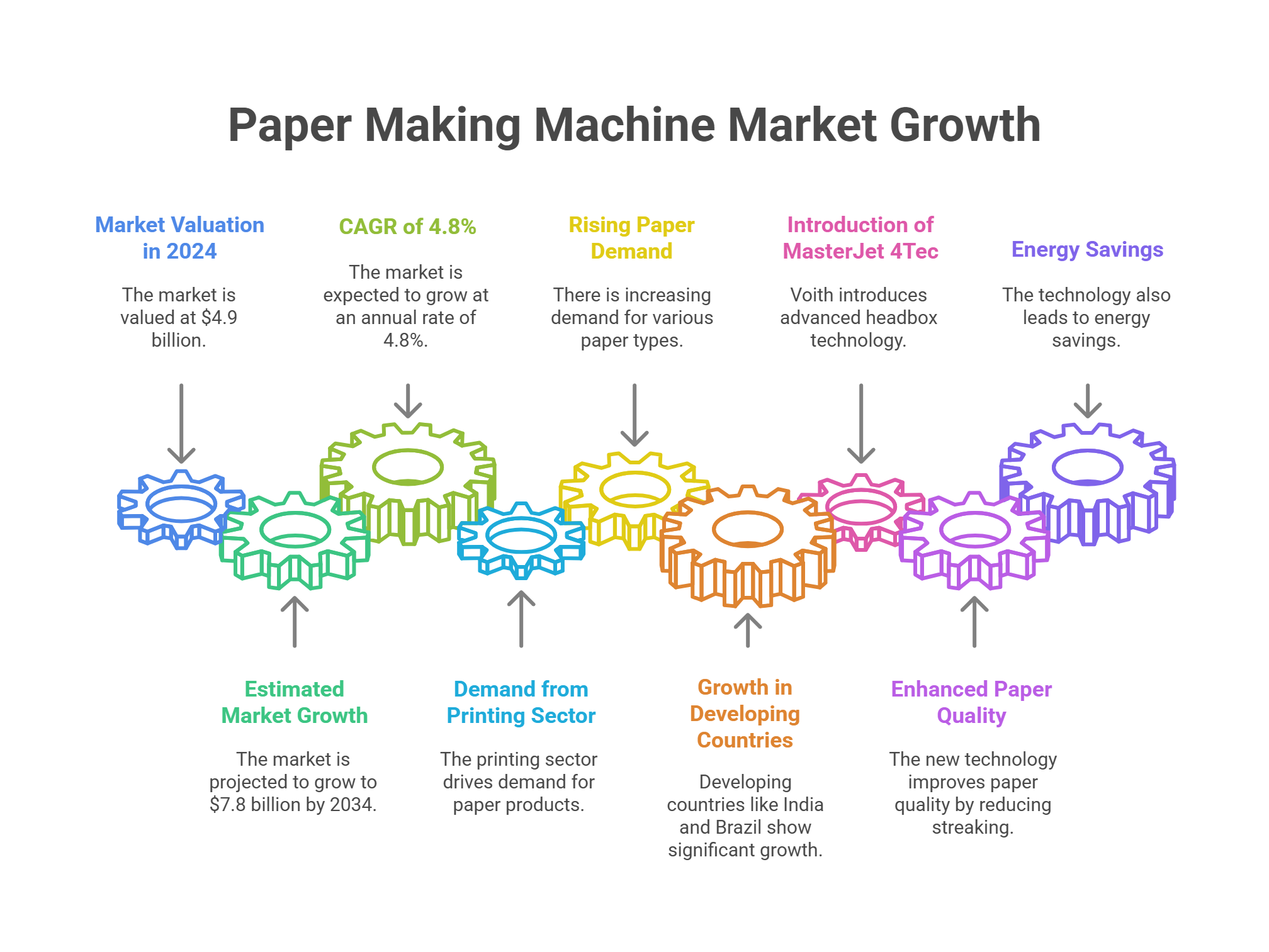 Paper Making Machine Market