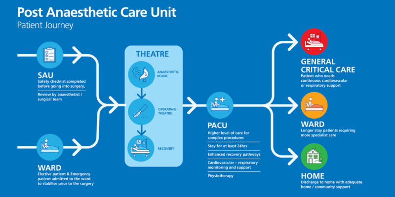 Post Operating Unit Post Anaesthesia Care Unit Device (PACU) Market Poised for Remarkable ...