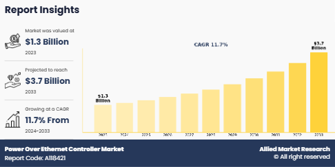 Power Over Ethernet (PoE) Controller Market