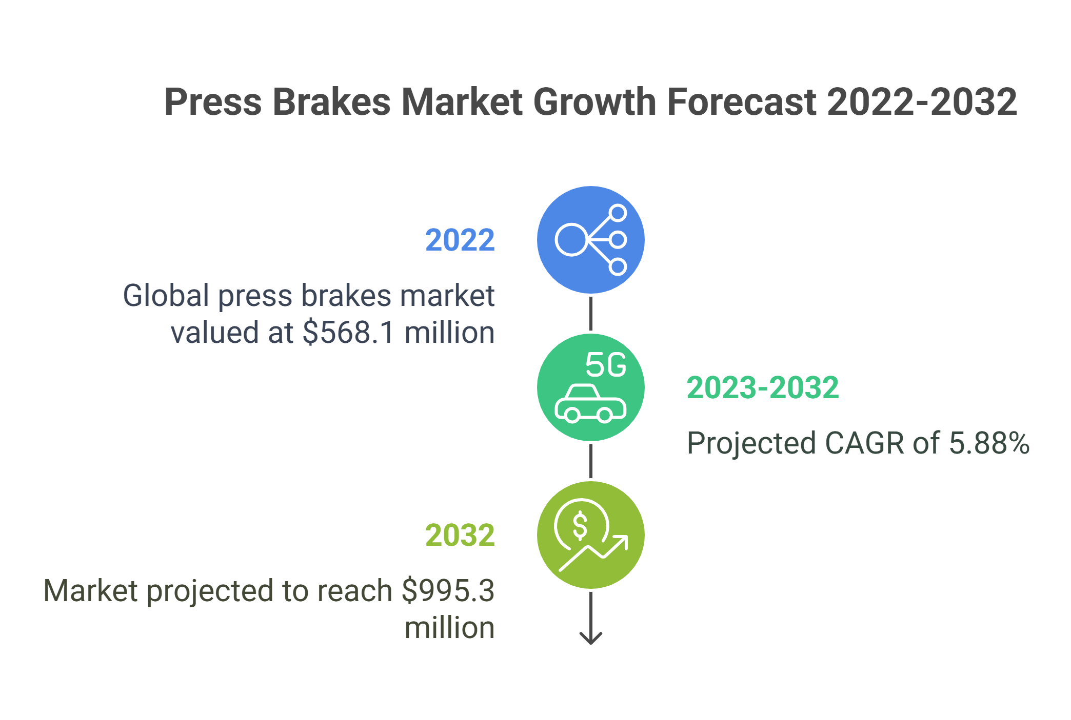 Press Brakes Market