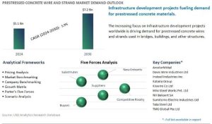 Prestressed Concrete Wire And Strand Market