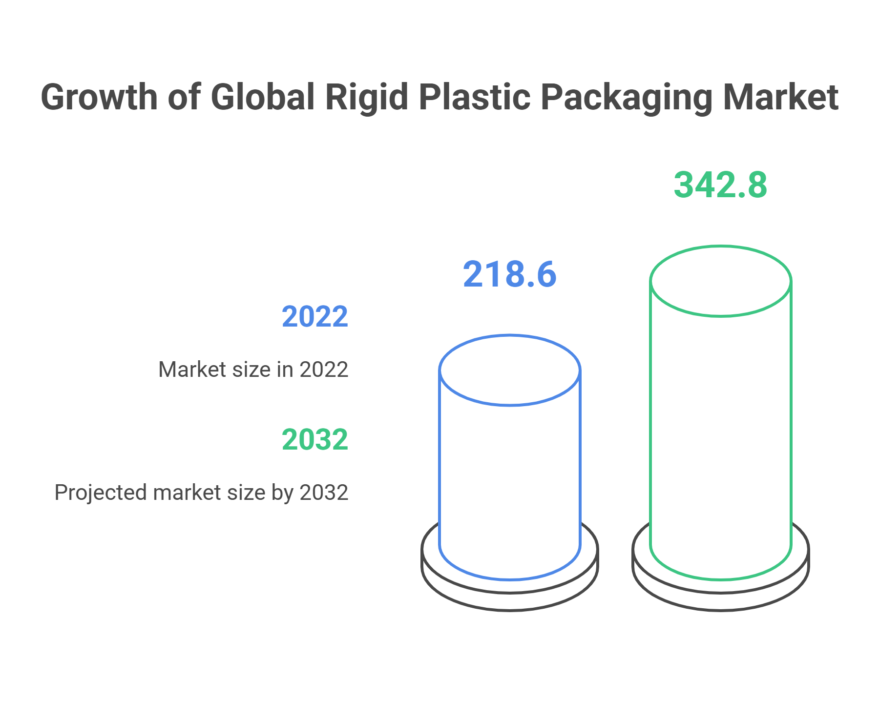 Rigid Plastic Packaging Market