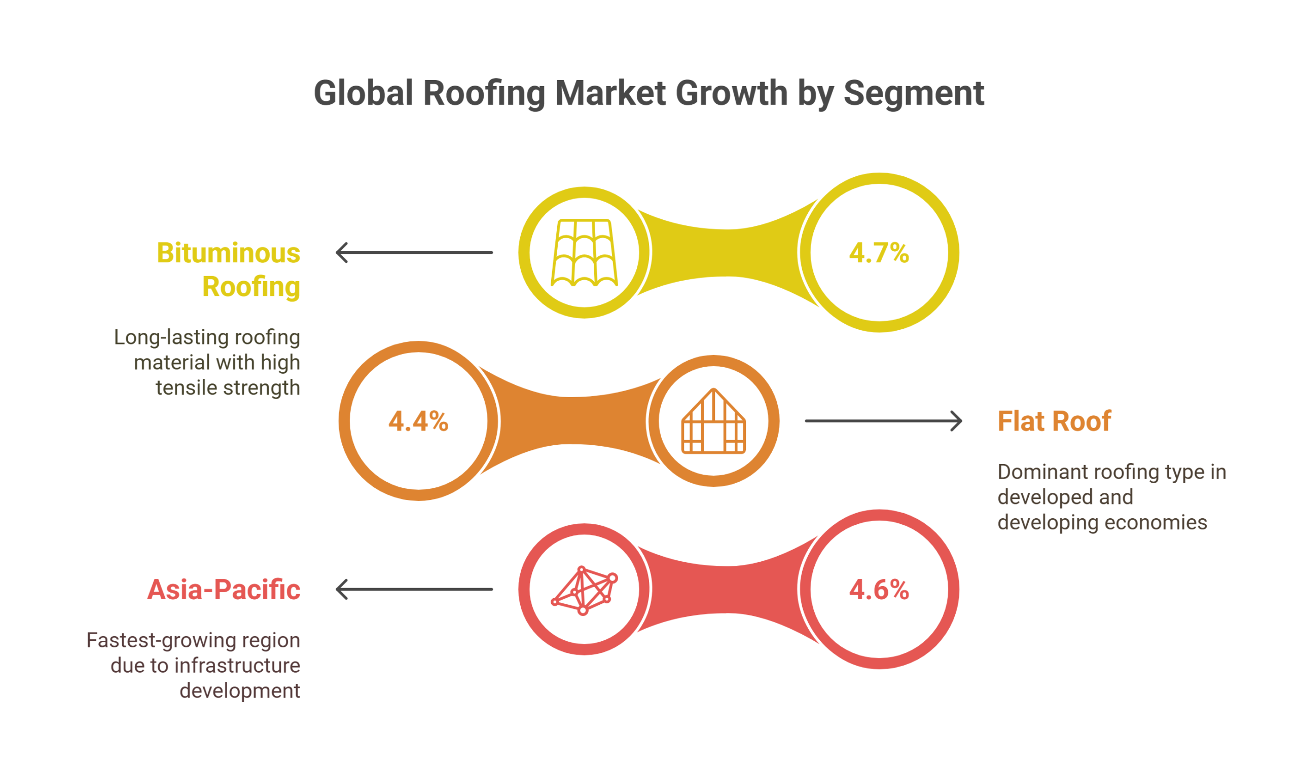 Roofing Market