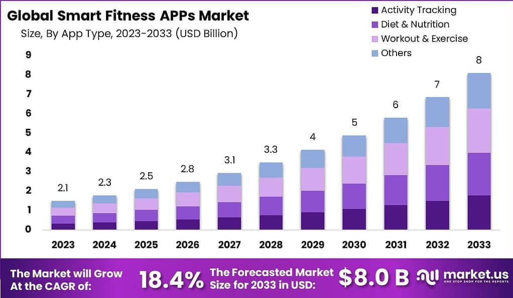 Smart Fitness Apps Market