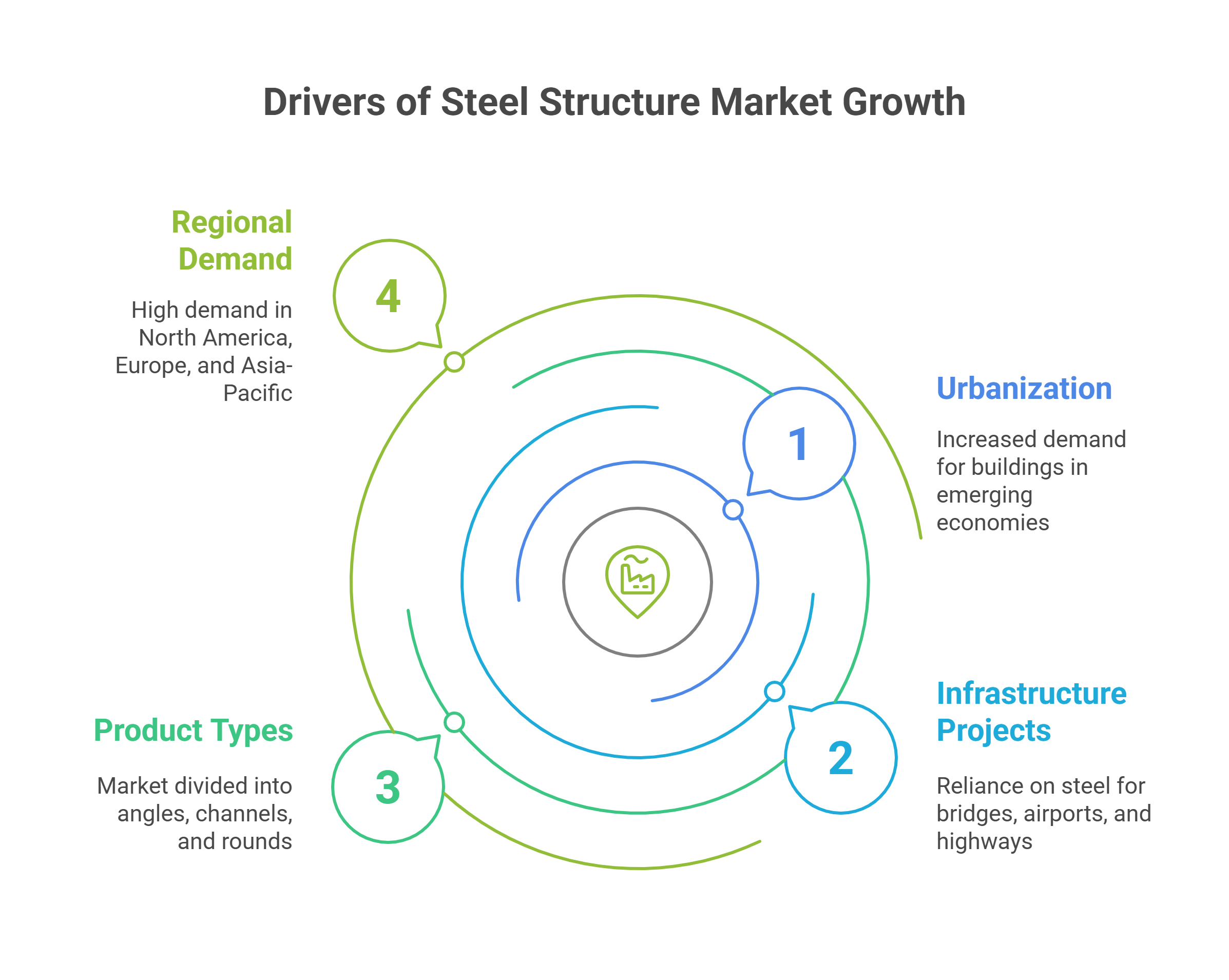Steel Structure Market