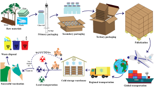Vaccine Storage And Packaging Market