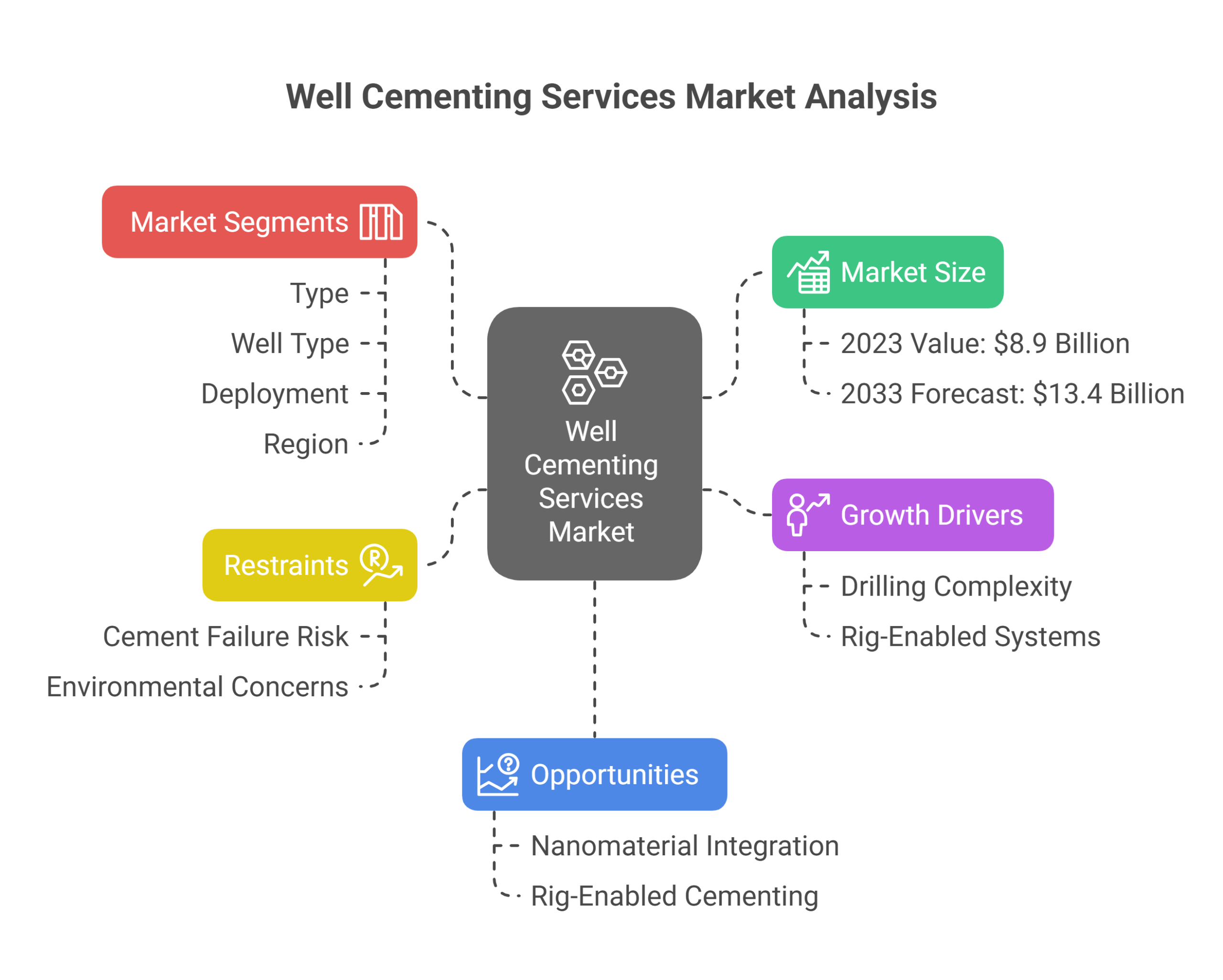 Well Cementing Services Market
