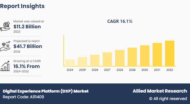 Digital Experience Platform Market