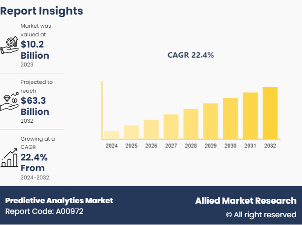 Predictive Analytics Market