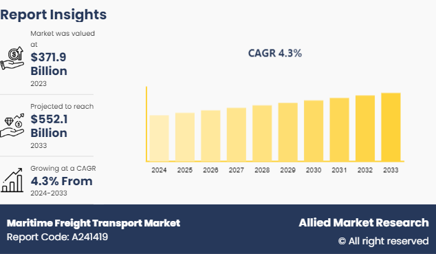 maritime freight transport market