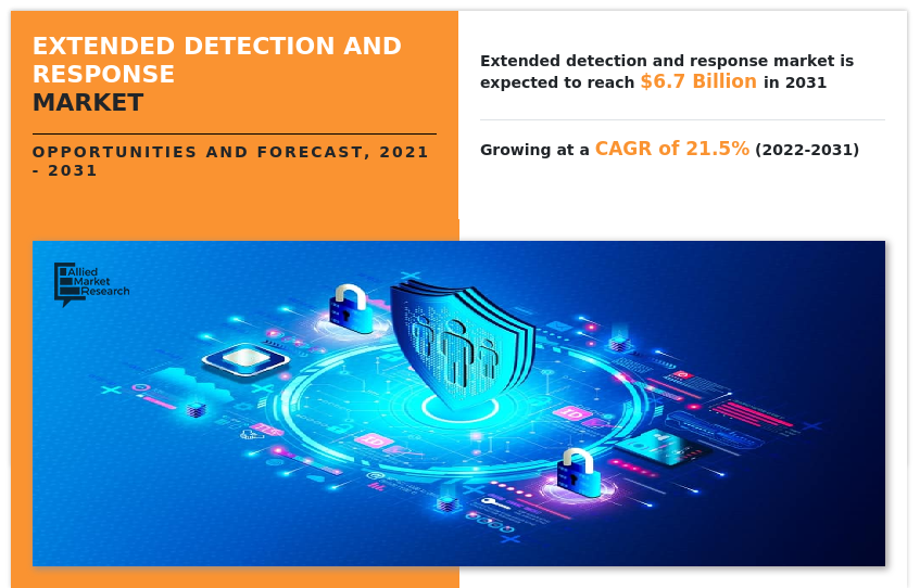 Extended Detection and Response Market