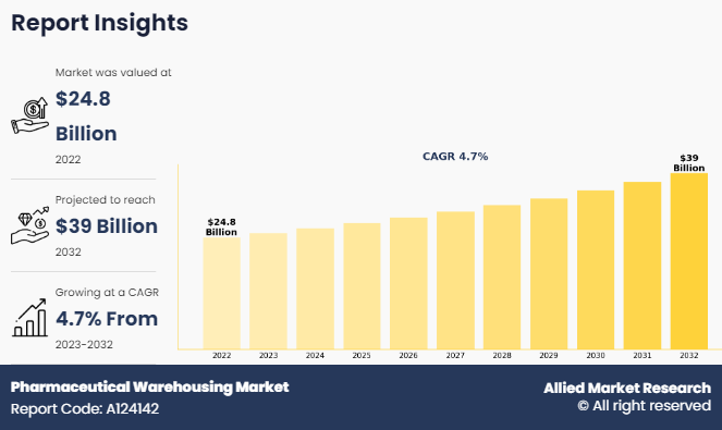 Pharmaceutical Warehousing Market
