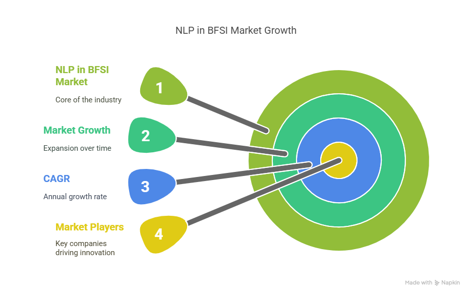 Natural Language Processing in BFSI Market