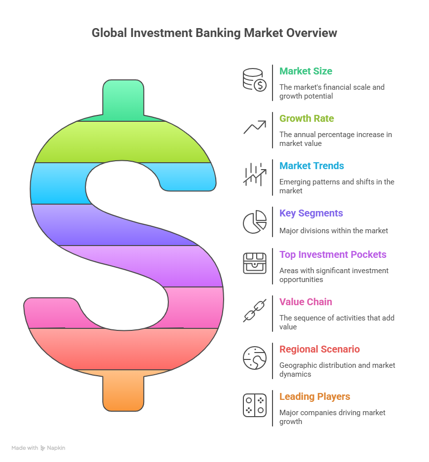 Investment Banking & Trading Services Market