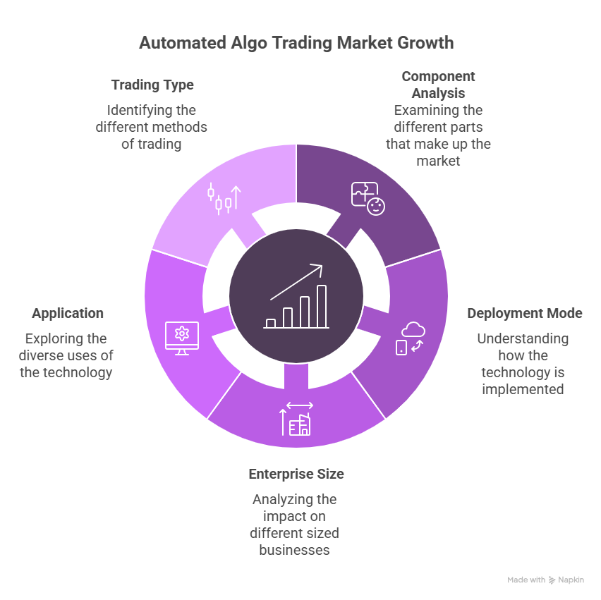 Automated Algo Trading Market