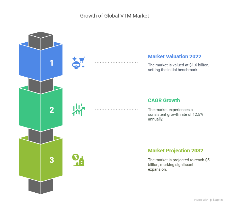 Virtual Teller Machine (VTM) Market