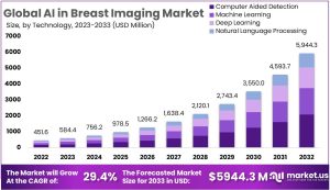 AI In Breast Imaging Market Growth