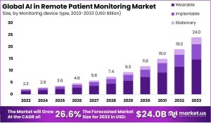 AI In Remote Patient Monitoring Market Growth