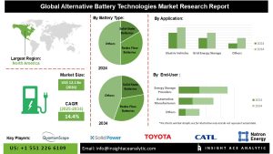 Alternative Battery Technologies Market