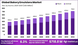 Bakery Emulsions Market
