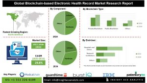 Blockchain-based Electronic Health Record Market