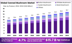 Canned Mushroom Market