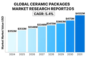 Ceramic Packages Market
