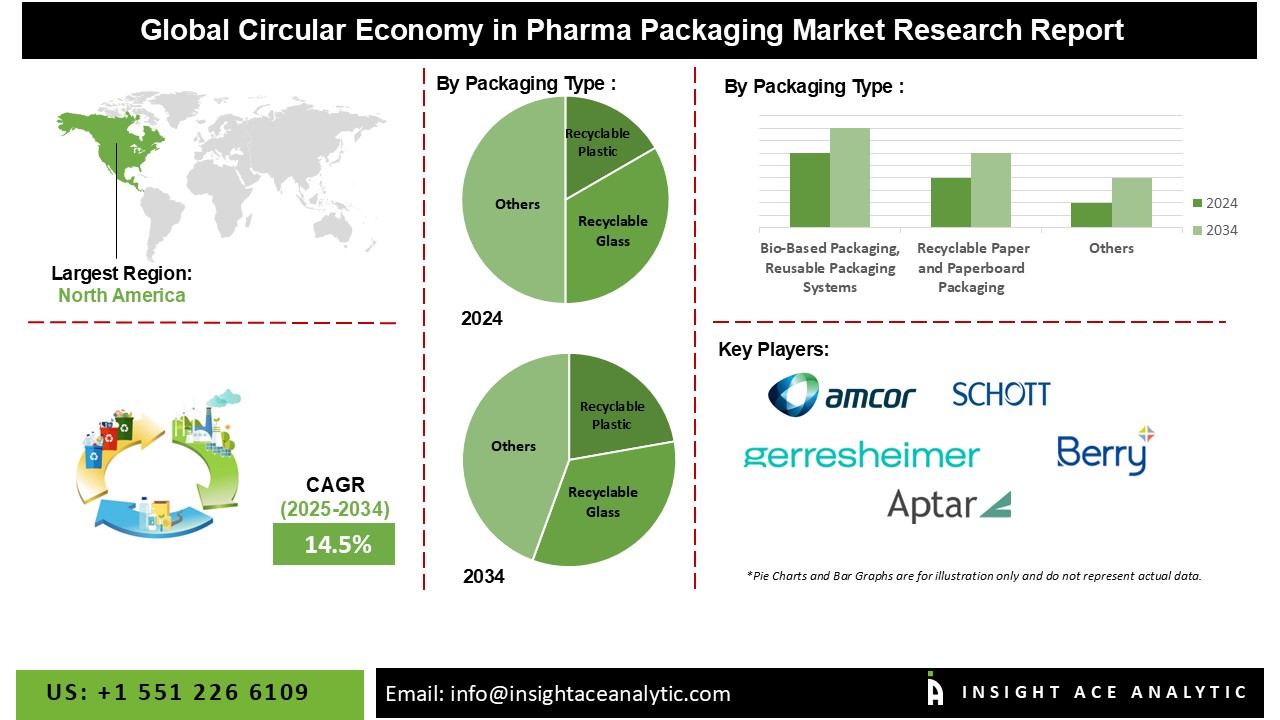 Circular Economy in Pharma Packaging Market Driven by Demand for ...