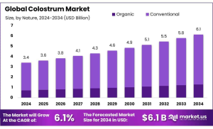 Colostrum Market
