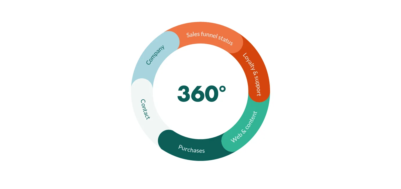 Customer 360 Market