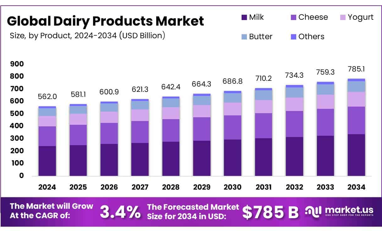 Dairy Products Market Value to Hit USD 785.1 billion