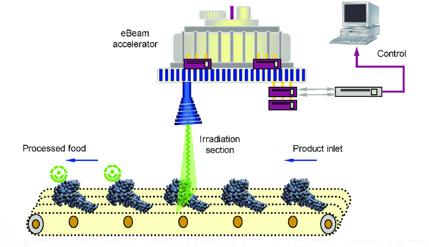 E-beam Accelerator Market to Show Strong Growth | Leading players- Ebco ...