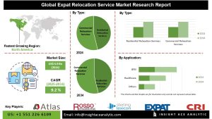 Expat Relocation Service Market