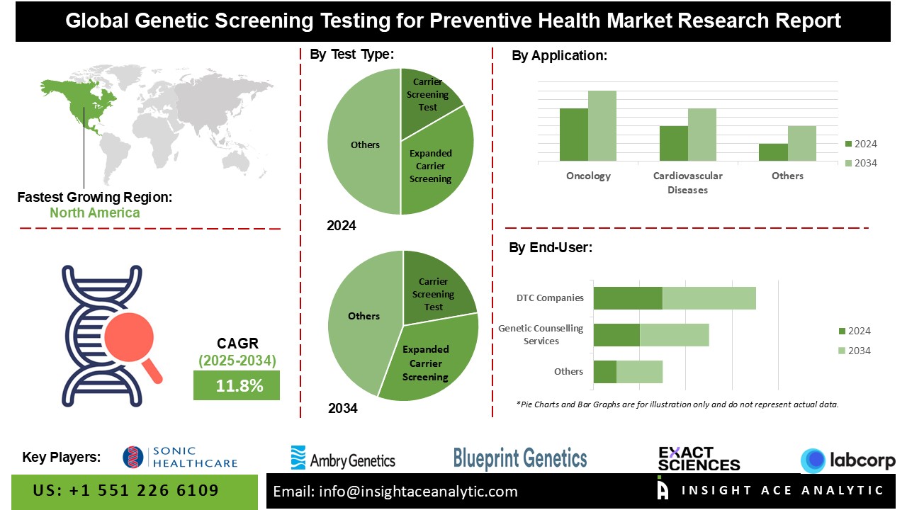 AI-Driven Personalization in Genetic Screening for Preventive Health: Key Market Trends