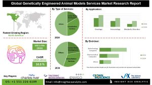 Genetically Engineered Animal Models & Services Market