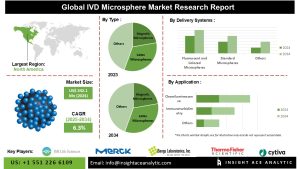IVD Microsphere Market