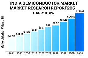 India Semiconductor Market