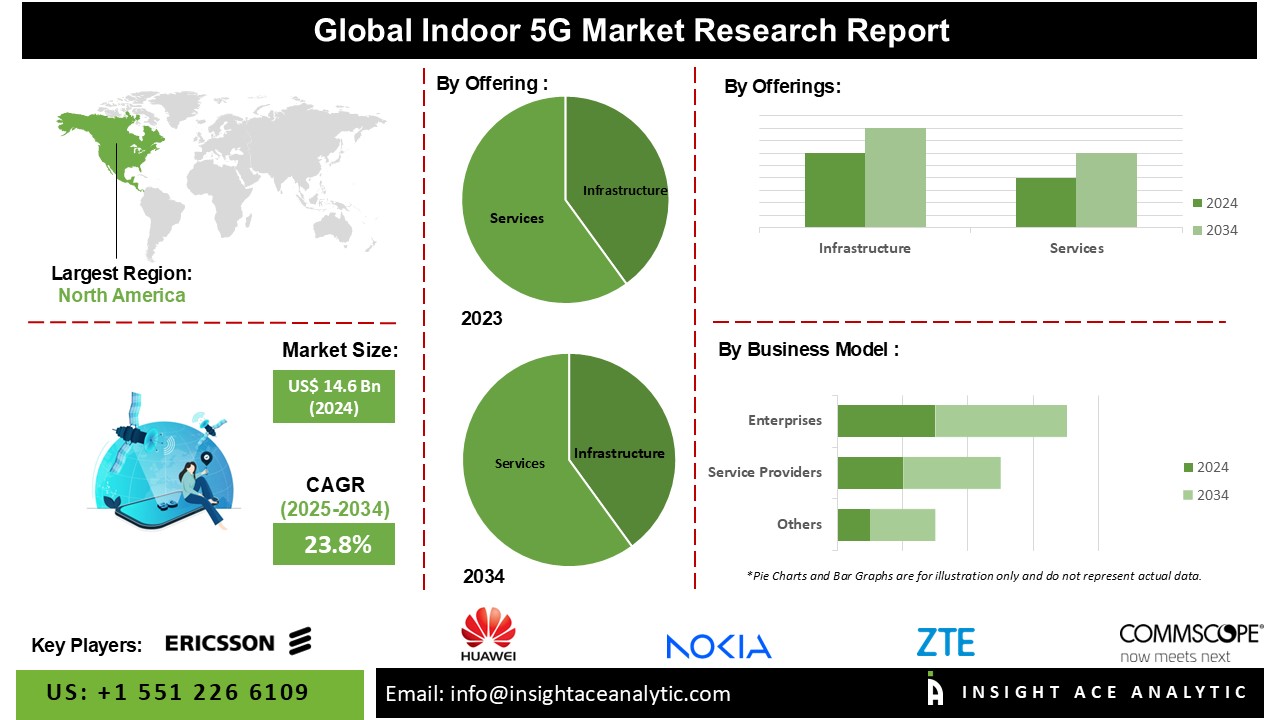 Indoor 5G Market