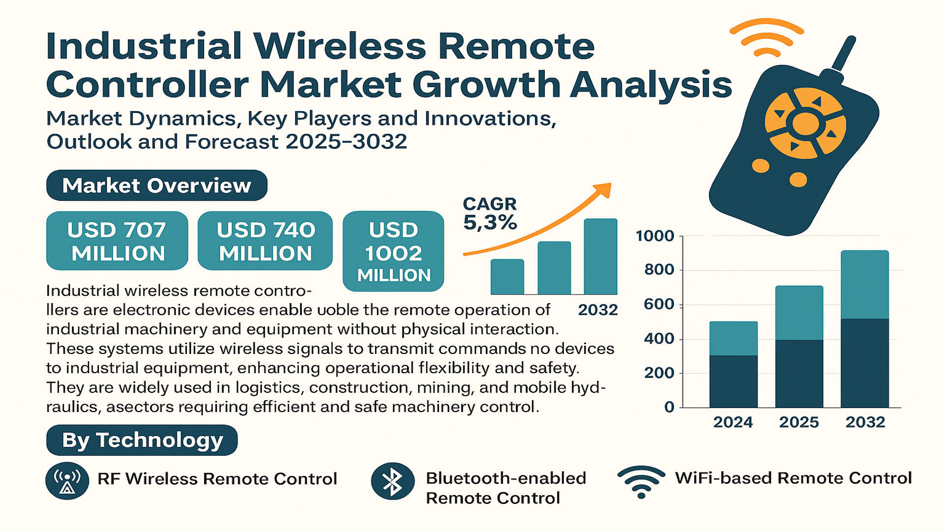 Industrial Wireless Remote Controller Market Forecast 2025–2032 ...