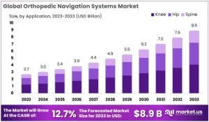 Orthopedic Navigation Systems Market