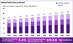 Pasta Sauce Market