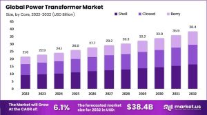 Power Transformer Market