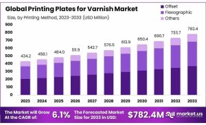 Printing Plates for Varnish Market