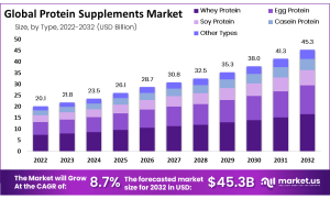 Protein Supplement Market
