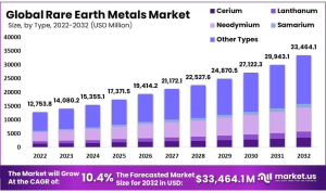 Rare Earth Metals Market