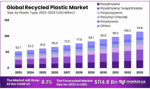 Recycled Plastics Market