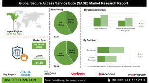 Secure Access Service Edge (SASE) Market