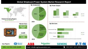 Shipboard Power System Market