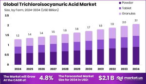 Trichloroisocyanuric Acid Market