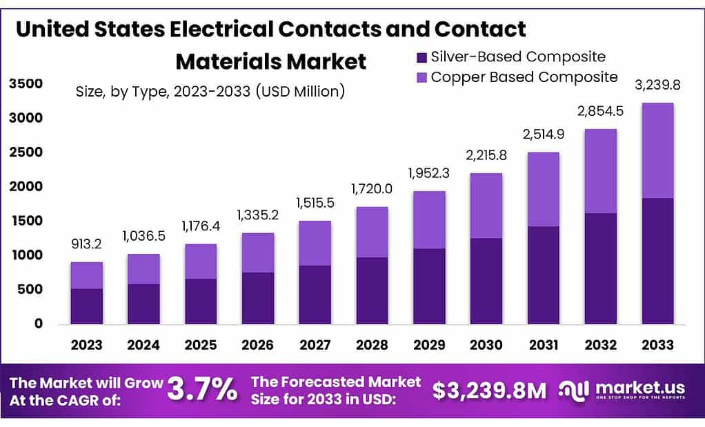 U.S. Electrical Contacts And Contacts Materials Market |3.7%